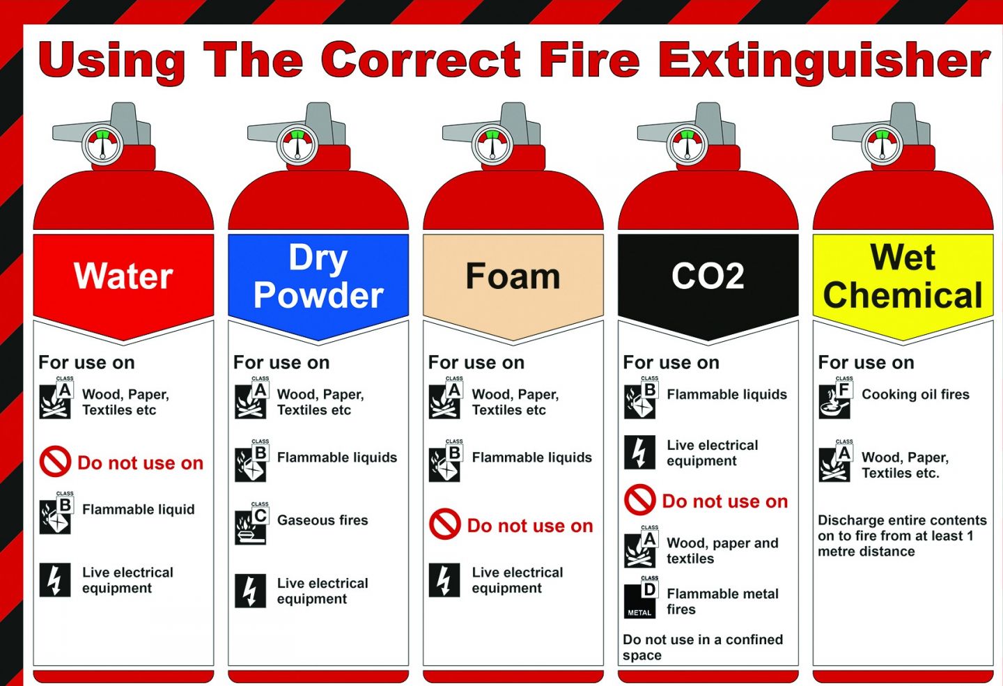 How To Choose The Correct Fire Extinguisher Artisan Fire Security